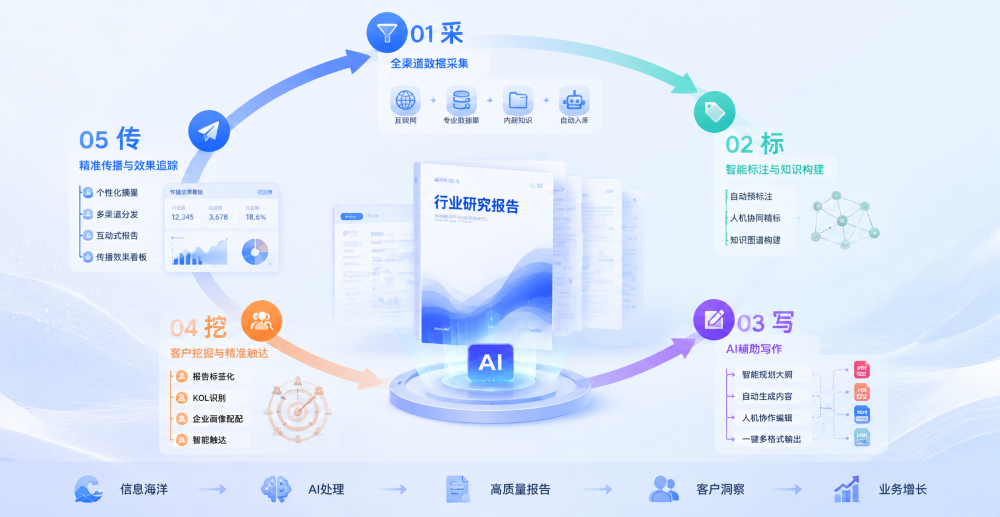 行业报告AI平台